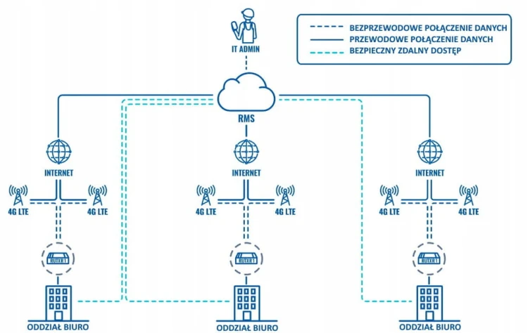 Teltonika Router Przemysłowy LTE 4G 2xWiFi 2xSIM SFP VPN SMS RUTXR1